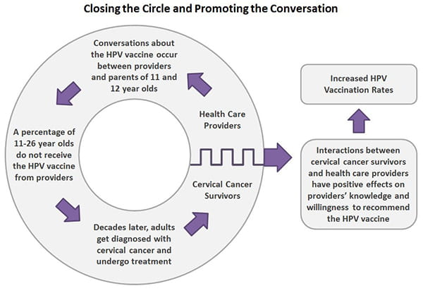 HPV vaccine graphic depicting closing the circle and promoting the conversation