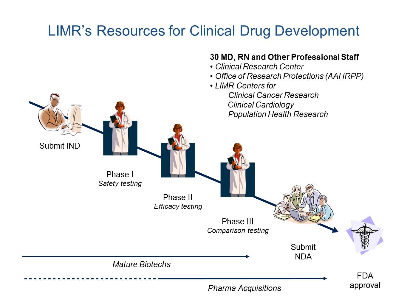 LIMR's resources for clinical drug development