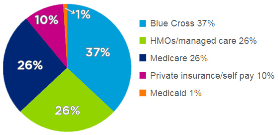 37% Blue Cross, 26% HMOs/managed care, 26% Medicare, 10% private insurance/self pay, and 1% Medicaid