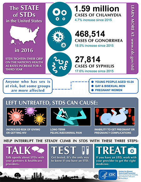 The state of STDs infographic 2016 national data