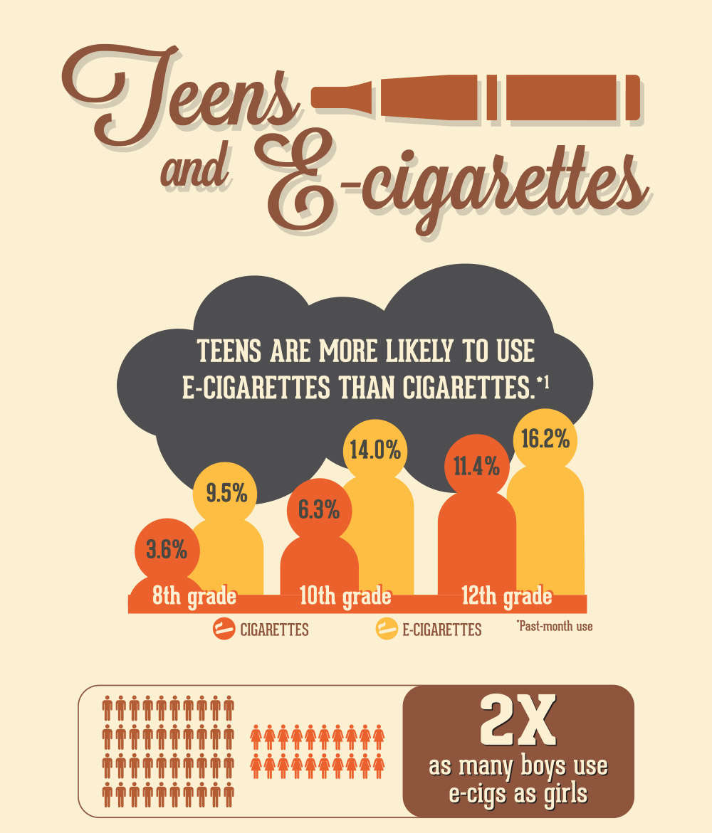 Teens are more likely to use e-cigarettes than cigarettes. Past-month use of cigarettes was 3.6 percent among 8th graders, 6.3 percent among 10th graders, and 11.4 percent among 12th graders. Past-month use of e-cigarettes was 9.5 percent among 8th graders, 14.0 percent among 10th graders, and 16.2 percent among 12 graders. Two times as many boys use e-cigs as girls.
