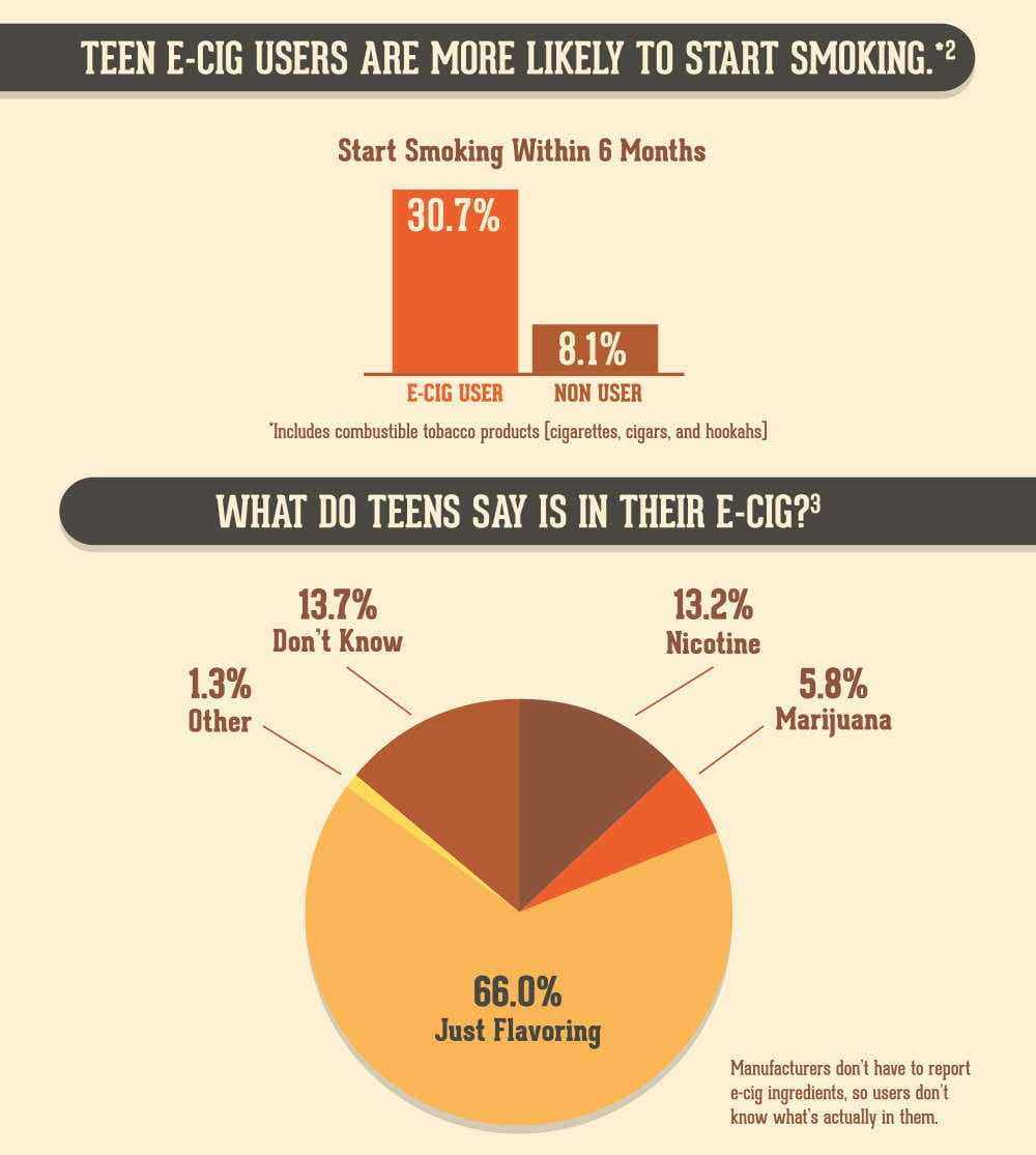 Teen e-cig users are more likely to start smoking. 30.7 percent of e-cig users started smoking within 6 months while 8.1 percent of non users started smoking. Smoking includes combustible tobacco products (cigarettes, cigars, and hookahs). | What do teens say is in their e-cig? 66.0 percent say just flavoring, 13.7 percent don’t know, 13.2 percent say nicotine, 5.8 percent say marijuana, and 1.3 percent say other. Manufacturers don’t have to report e-cig ingredients, so users don’t know what’s actually in them.