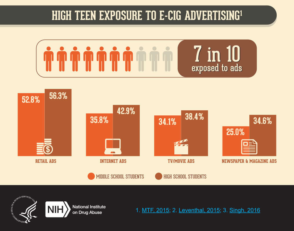 High teen exposure to e-cig advertising 7 in 10 teens are exposed to e-cig ads. Among middle school students, 52.8 percent are exposed to retail ads, 35.8 percent to internet ads, 34.1 percent to TV and movie ads, and 25.0 percent to newspaper and magazine ads. Among high school students, 56.3 percent are exposed to retail ads, 42.9 percent to internet ads, 38.4 percent to TV and movie ads, and 34.6 percent to newspaper and magazine ads.