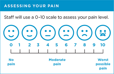 Assessing your pain. Staff will use a 0-10 scale to access your pain level.