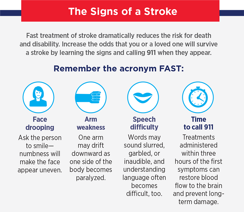 Remember the acronym FAST: Face drooping, arm weakness, speech difficulty, time to call 911