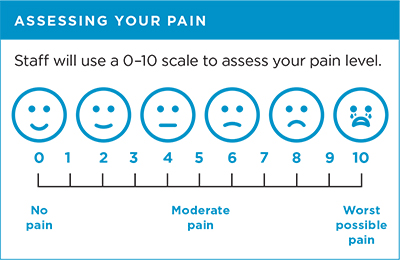 Assessing your pain: staff will use a zero to 10 scale to assess your pain level